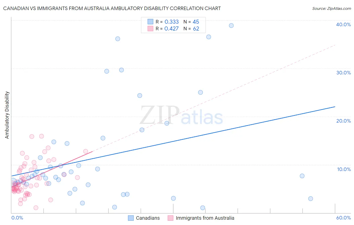 Canadian vs Immigrants from Australia Ambulatory Disability