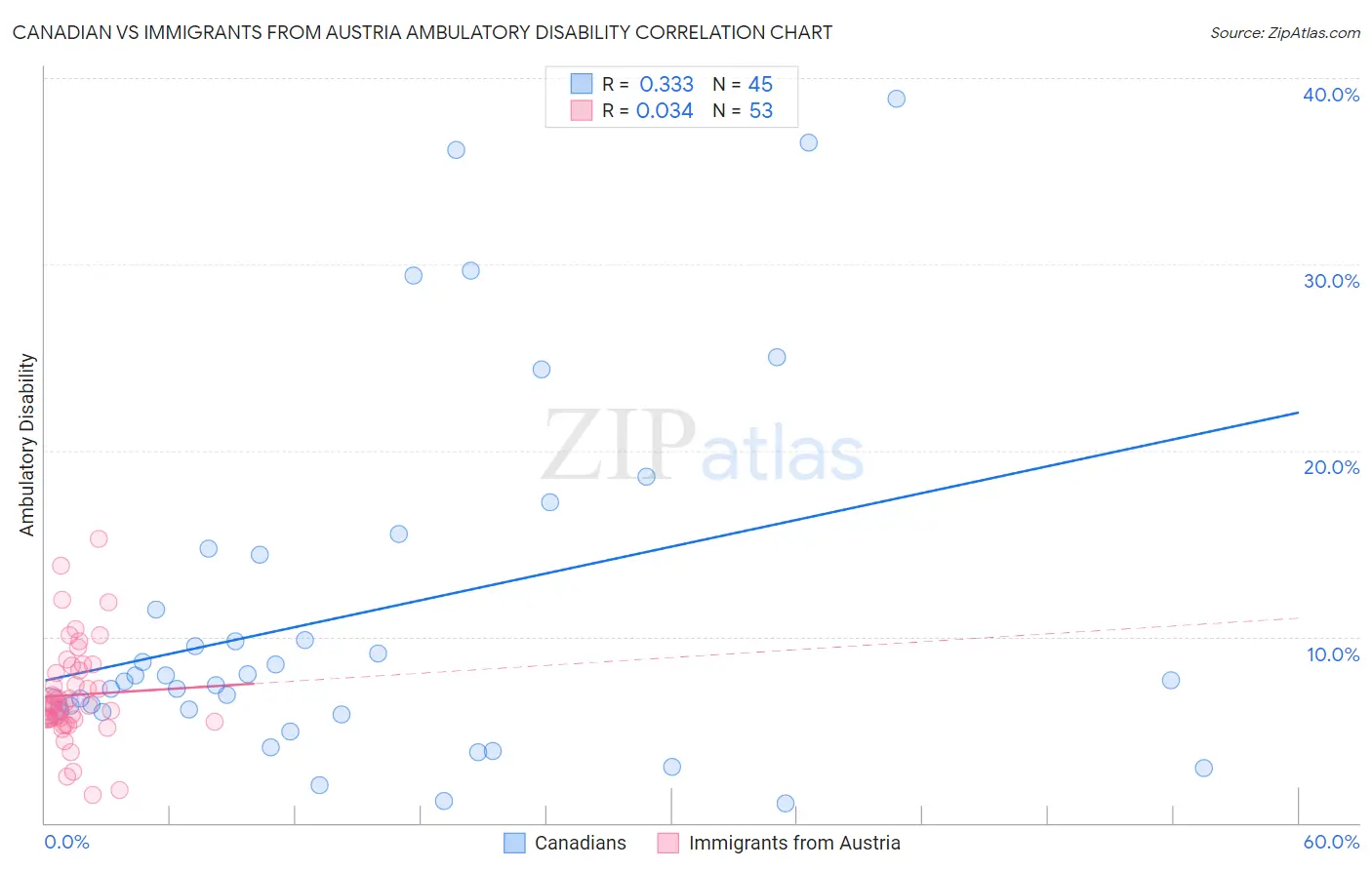 Canadian vs Immigrants from Austria Ambulatory Disability