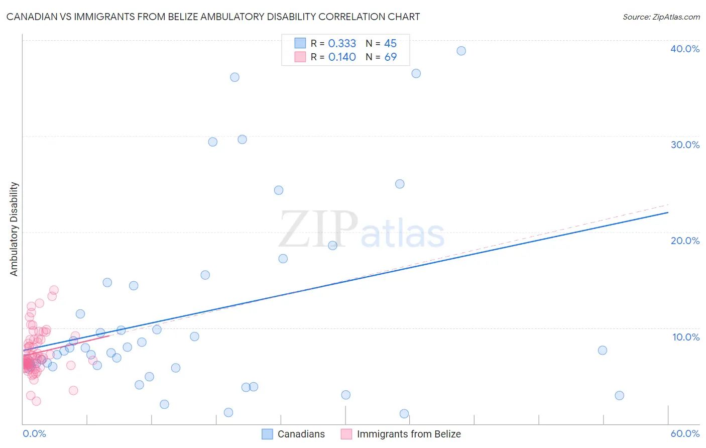 Canadian vs Immigrants from Belize Ambulatory Disability