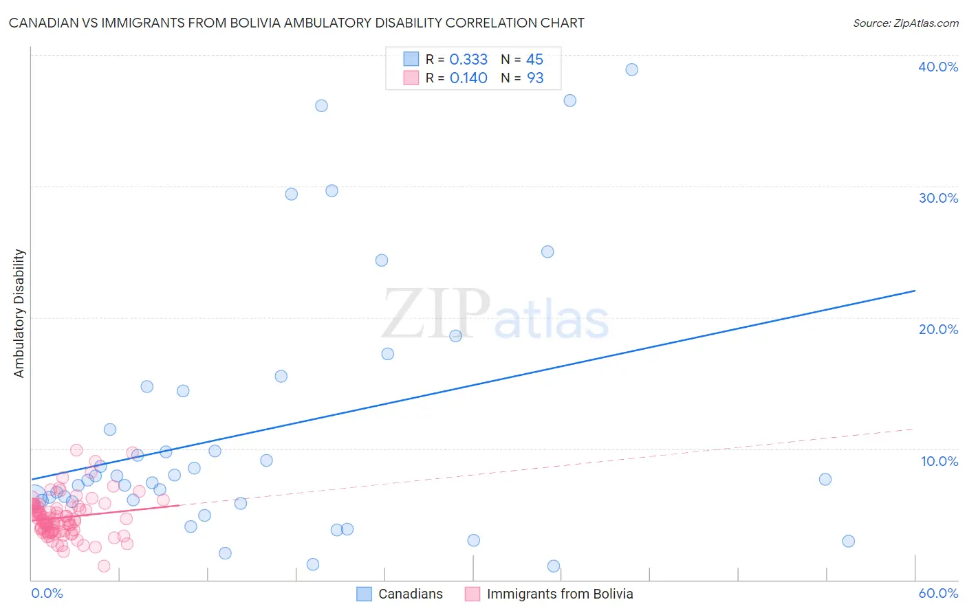 Canadian vs Immigrants from Bolivia Ambulatory Disability