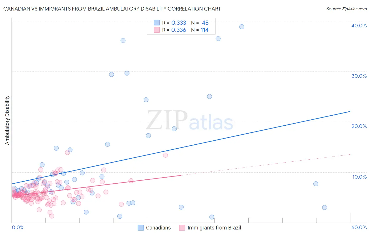 Canadian vs Immigrants from Brazil Ambulatory Disability