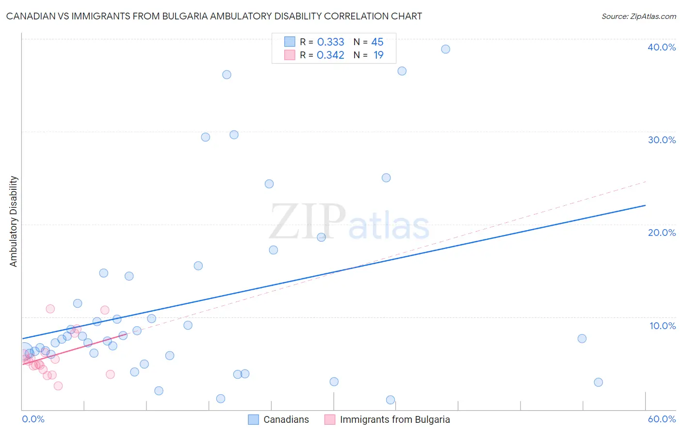 Canadian vs Immigrants from Bulgaria Ambulatory Disability