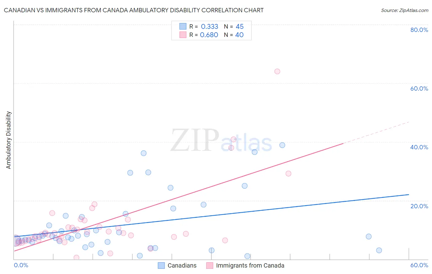 Canadian vs Immigrants from Canada Ambulatory Disability