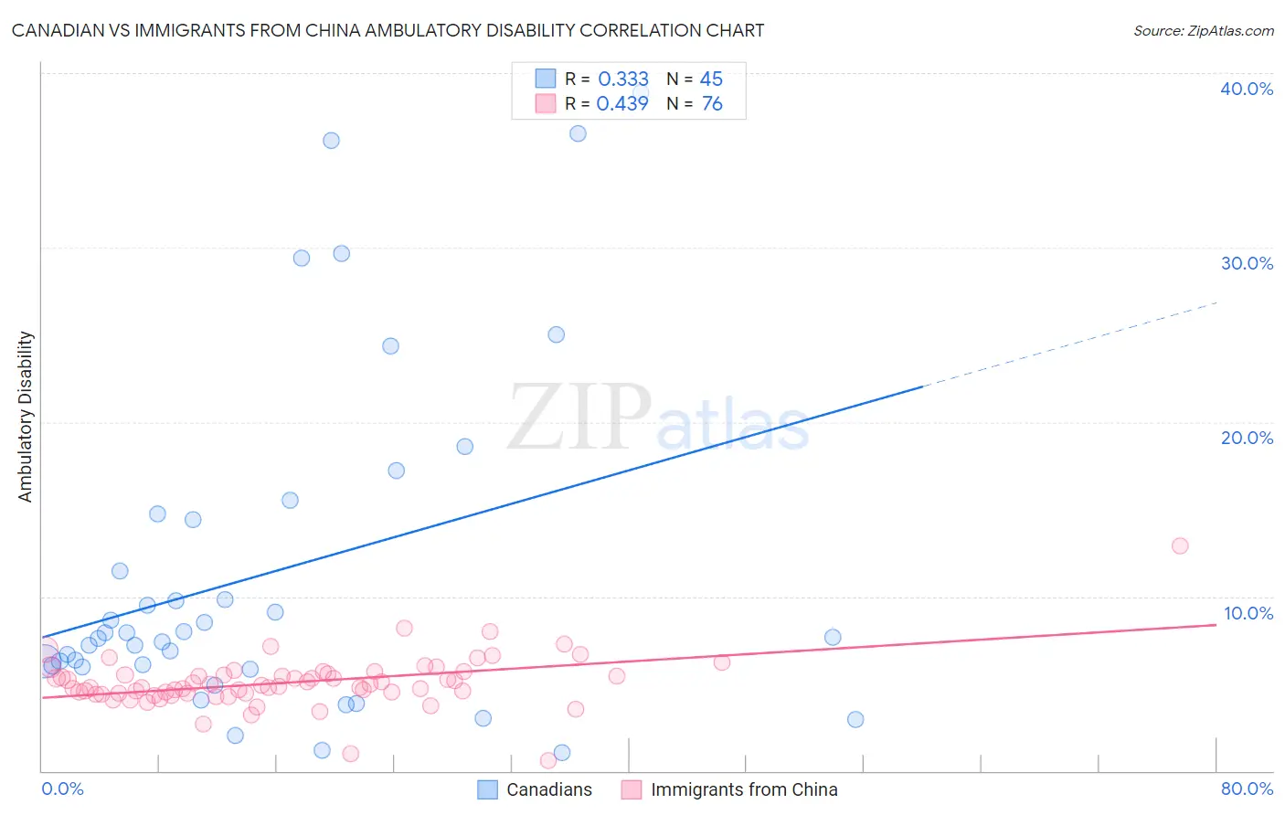 Canadian vs Immigrants from China Ambulatory Disability