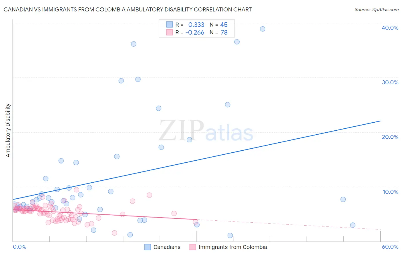 Canadian vs Immigrants from Colombia Ambulatory Disability