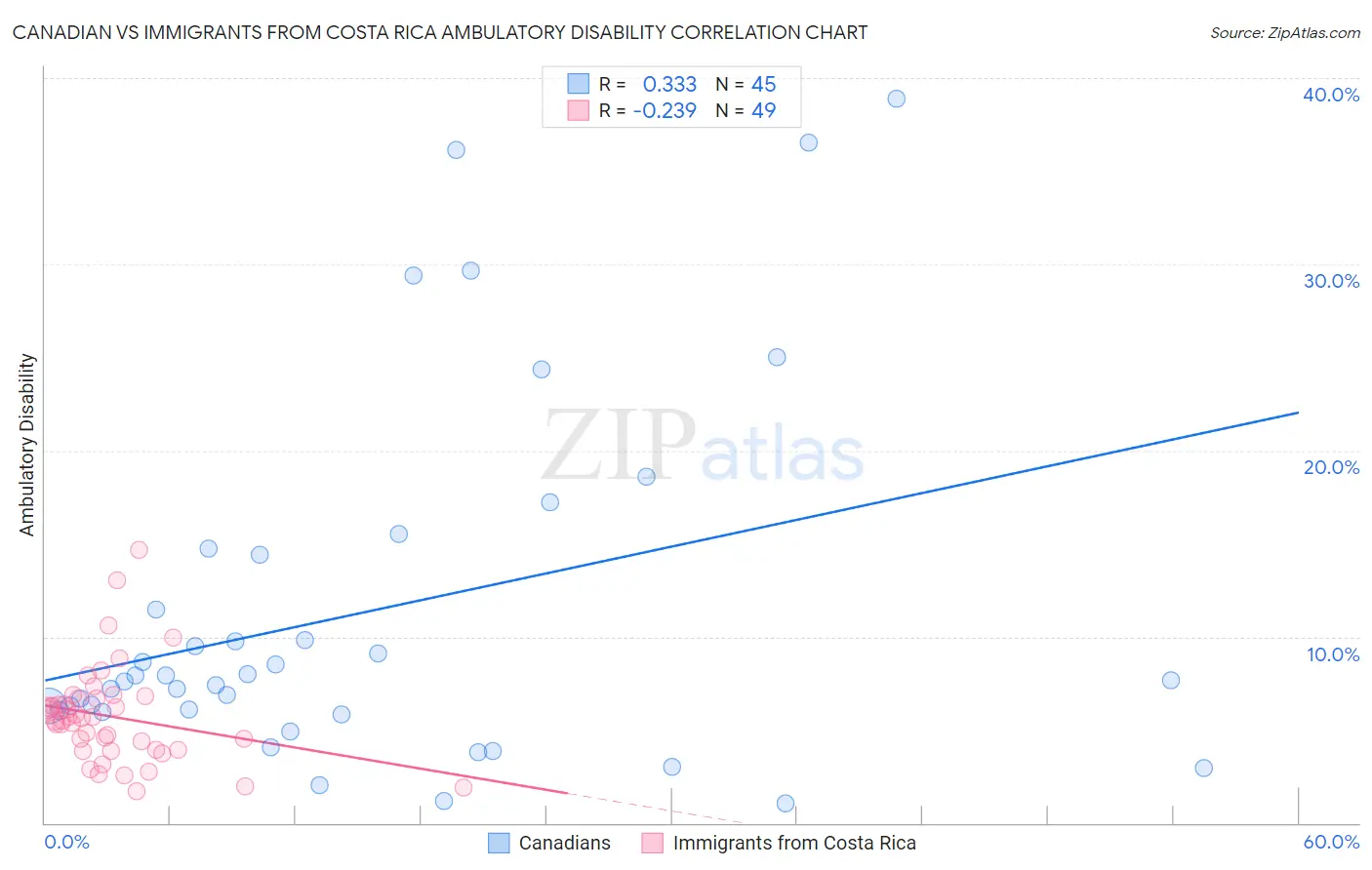 Canadian vs Immigrants from Costa Rica Ambulatory Disability