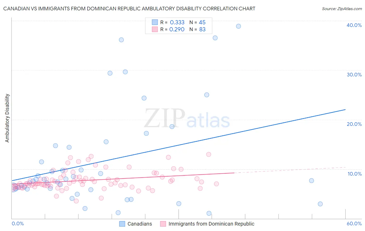 Canadian vs Immigrants from Dominican Republic Ambulatory Disability