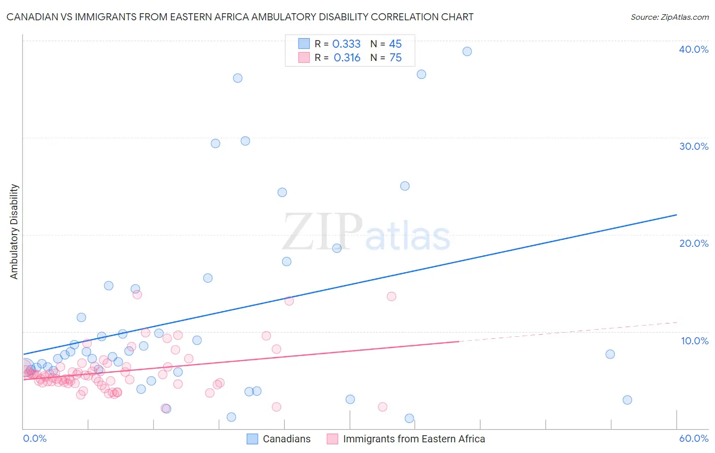 Canadian vs Immigrants from Eastern Africa Ambulatory Disability