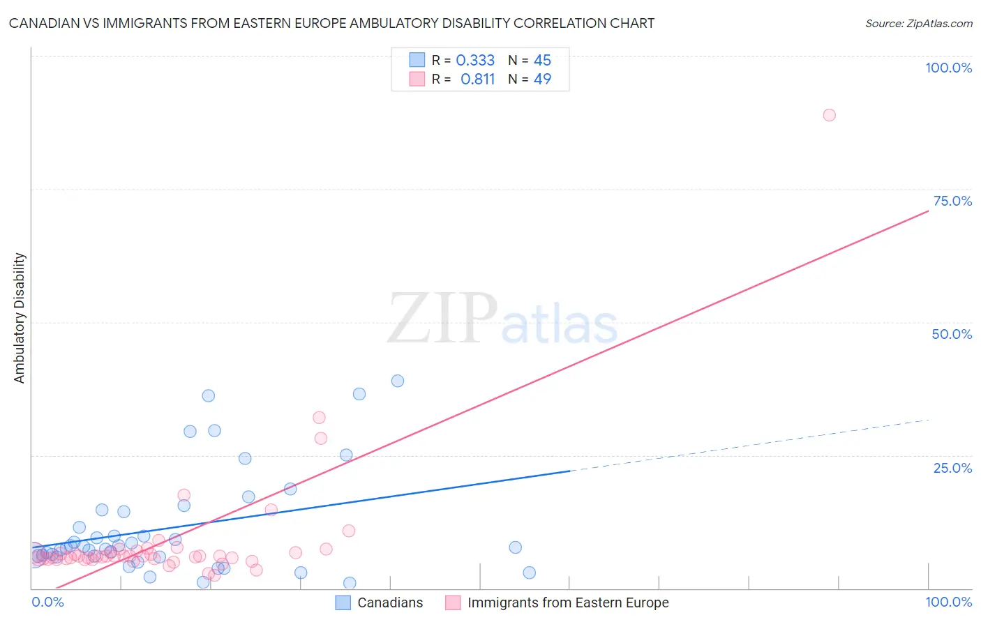Canadian vs Immigrants from Eastern Europe Ambulatory Disability