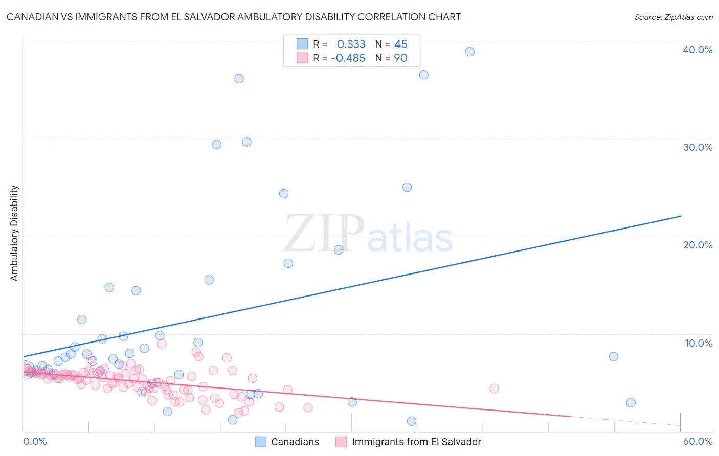 Canadian vs Immigrants from El Salvador Ambulatory Disability