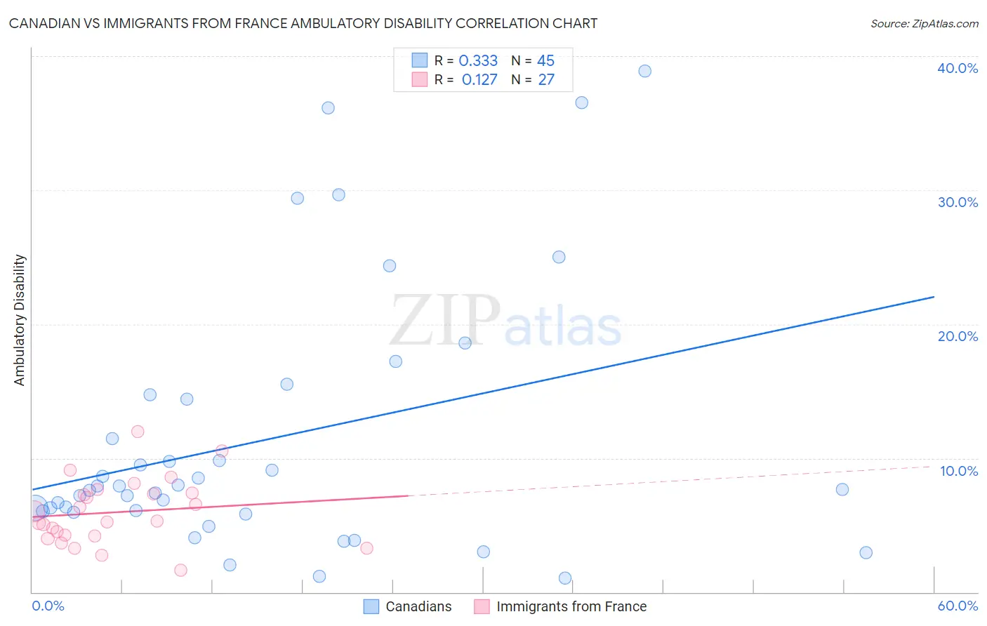 Canadian vs Immigrants from France Ambulatory Disability