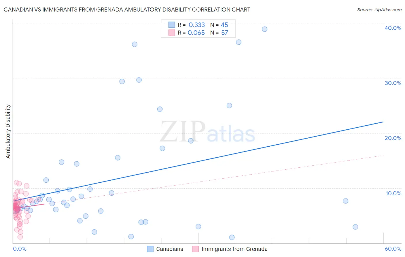 Canadian vs Immigrants from Grenada Ambulatory Disability