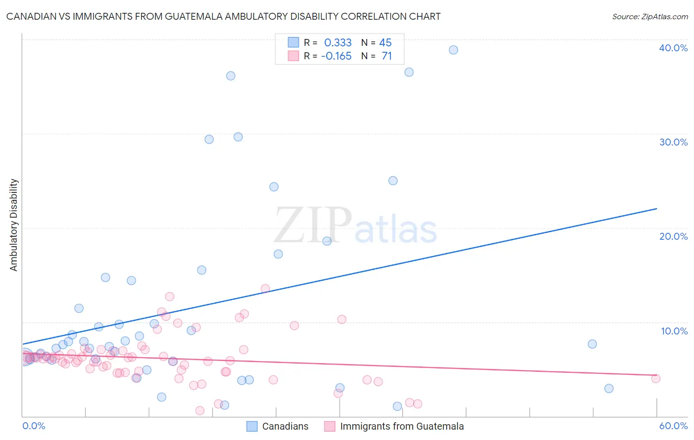 Canadian vs Immigrants from Guatemala Ambulatory Disability