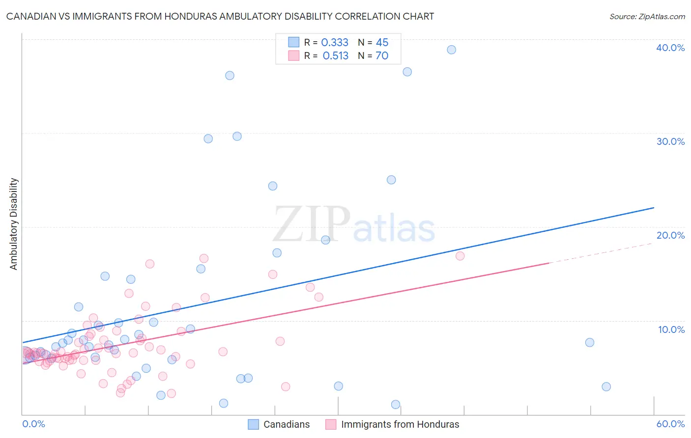 Canadian vs Immigrants from Honduras Ambulatory Disability