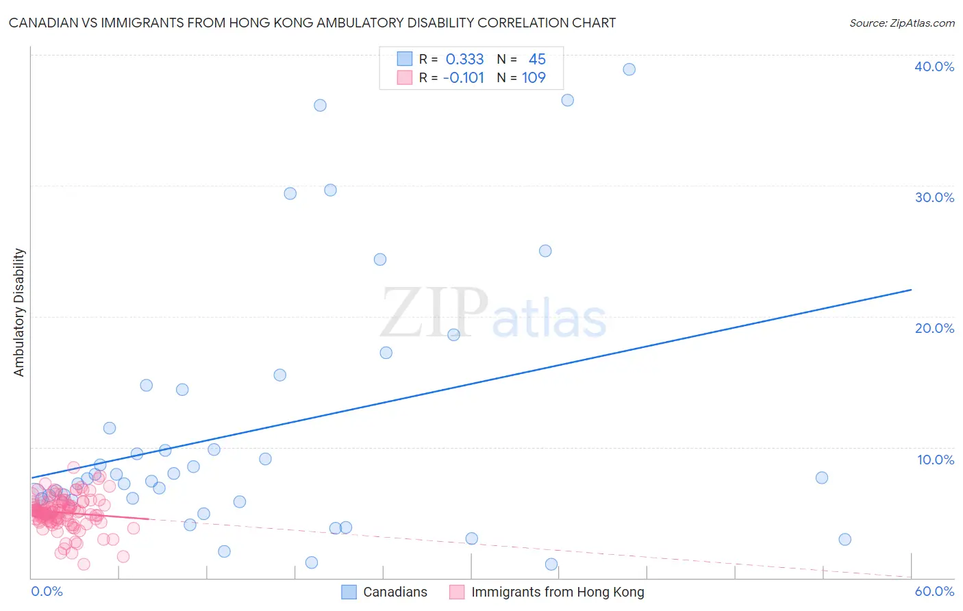 Canadian vs Immigrants from Hong Kong Ambulatory Disability