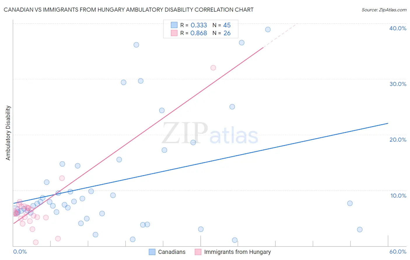 Canadian vs Immigrants from Hungary Ambulatory Disability