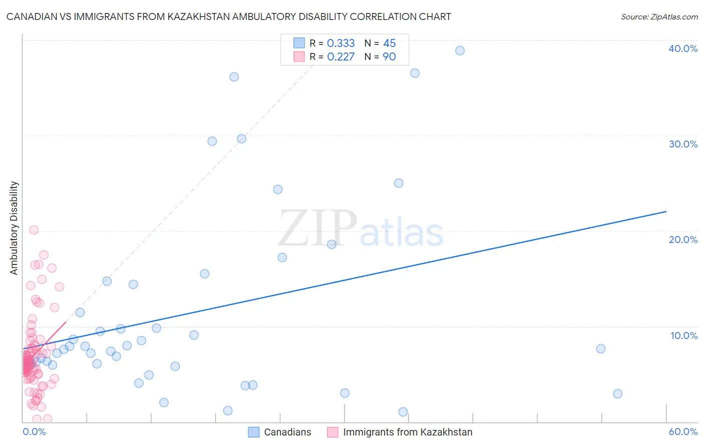 Canadian vs Immigrants from Kazakhstan Ambulatory Disability