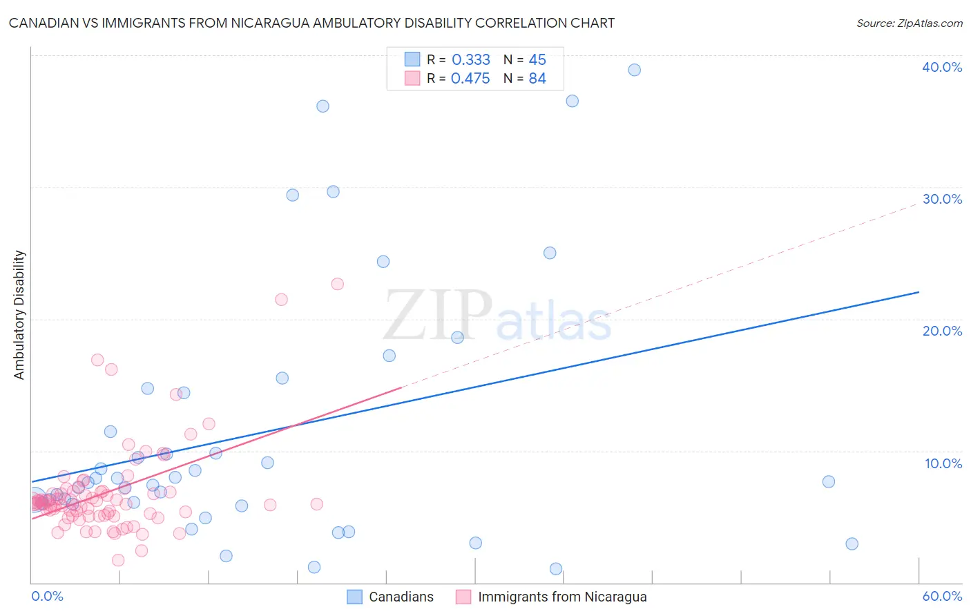 Canadian vs Immigrants from Nicaragua Ambulatory Disability