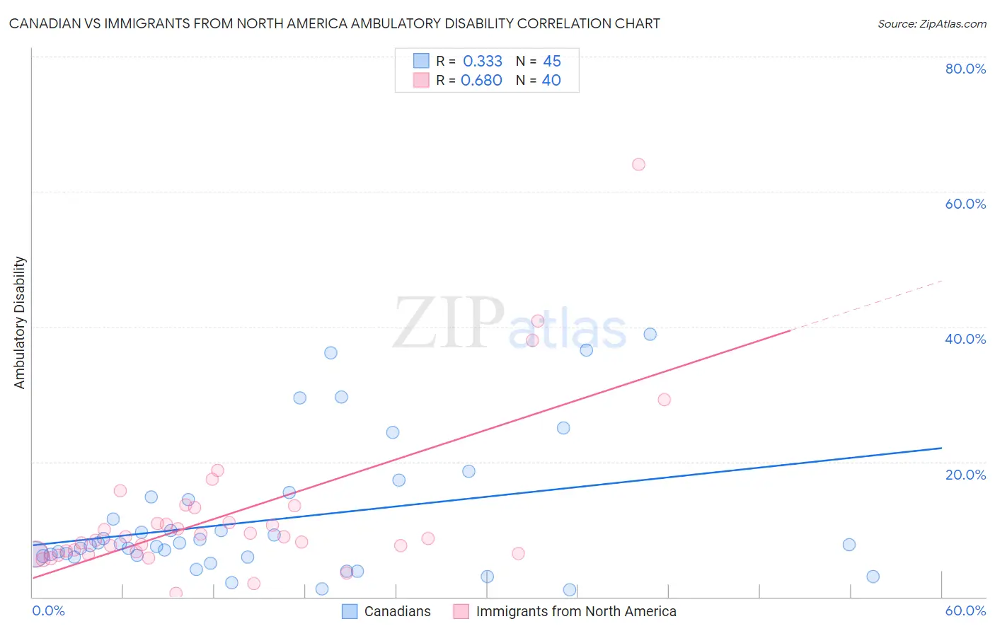 Canadian vs Immigrants from North America Ambulatory Disability