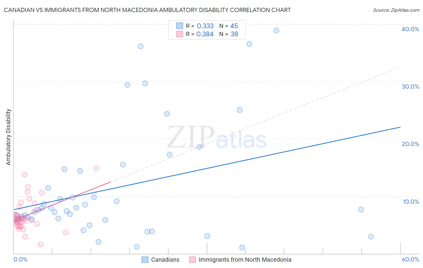 Canadian vs Immigrants from North Macedonia Ambulatory Disability