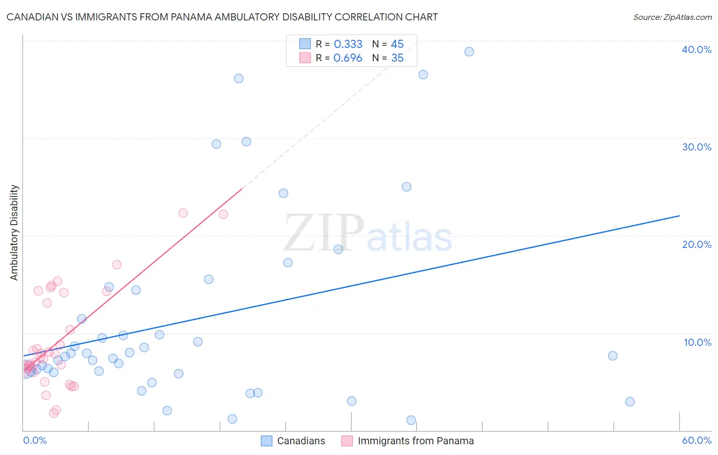 Canadian vs Immigrants from Panama Ambulatory Disability