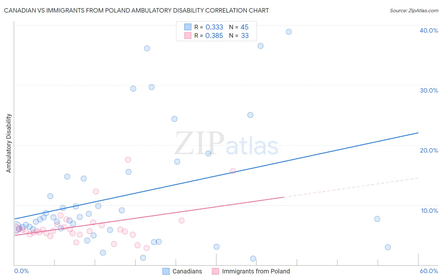 Canadian vs Immigrants from Poland Ambulatory Disability