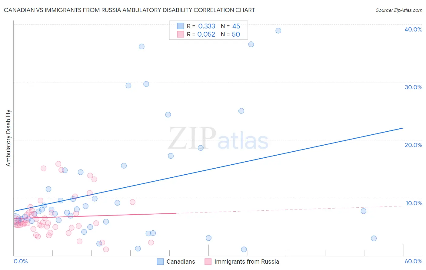 Canadian vs Immigrants from Russia Ambulatory Disability