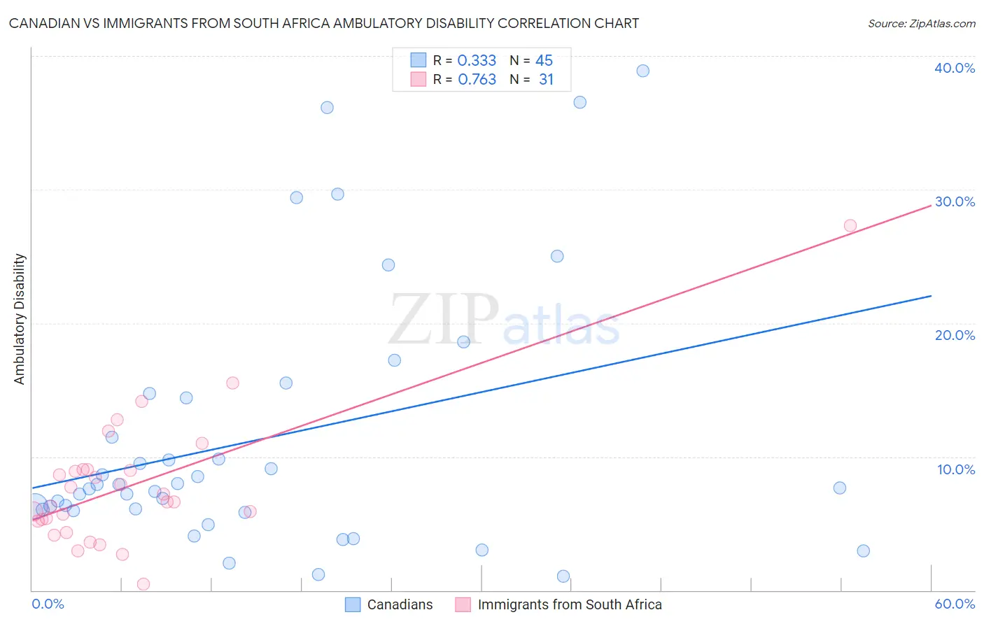 Canadian vs Immigrants from South Africa Ambulatory Disability