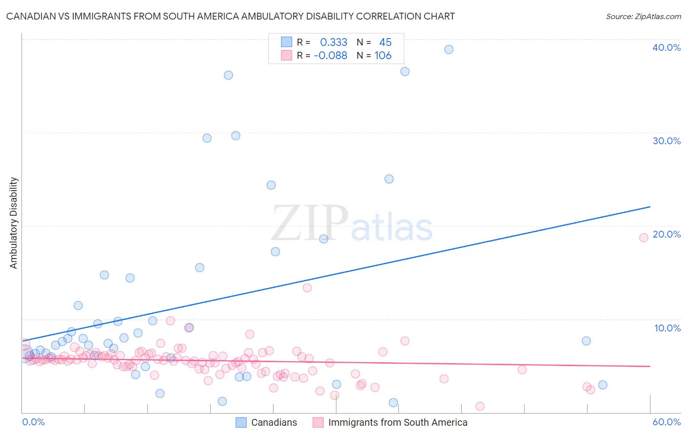 Canadian vs Immigrants from South America Ambulatory Disability