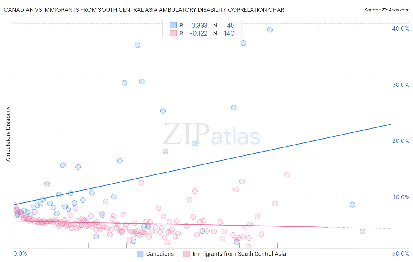 Canadian vs Immigrants from South Central Asia Ambulatory Disability