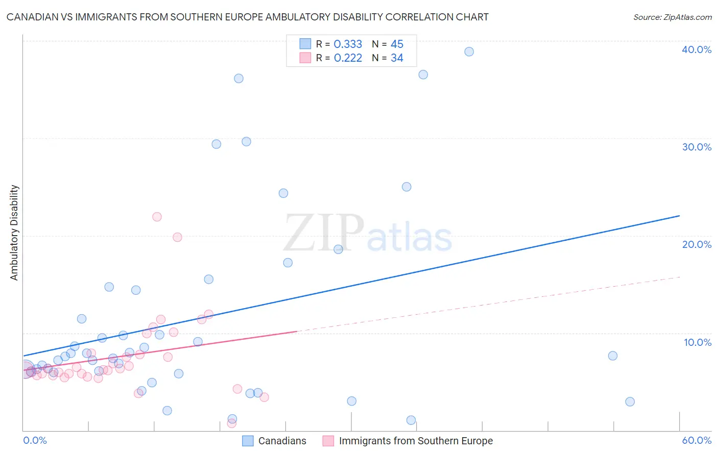 Canadian vs Immigrants from Southern Europe Ambulatory Disability