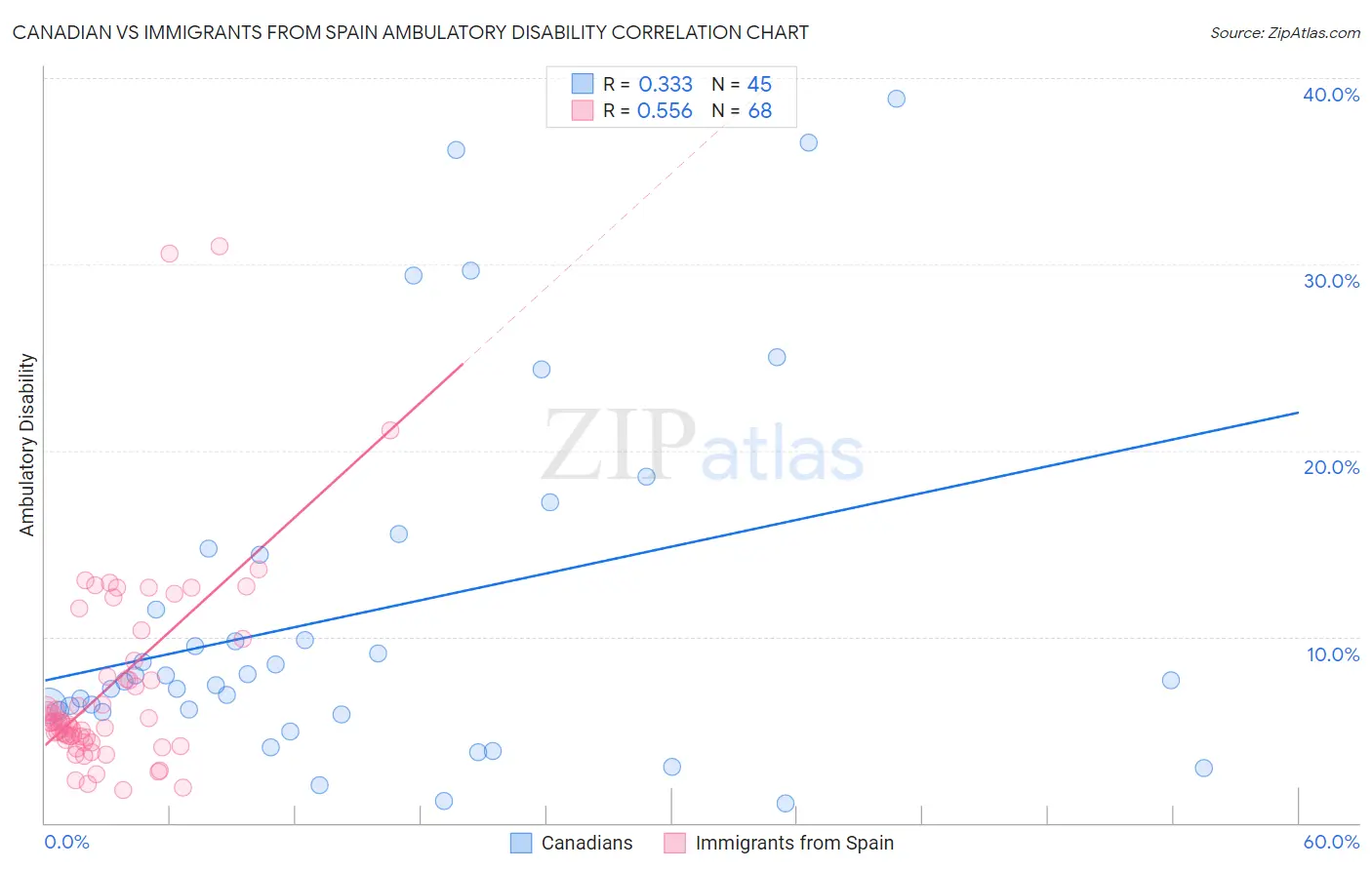 Canadian vs Immigrants from Spain Ambulatory Disability