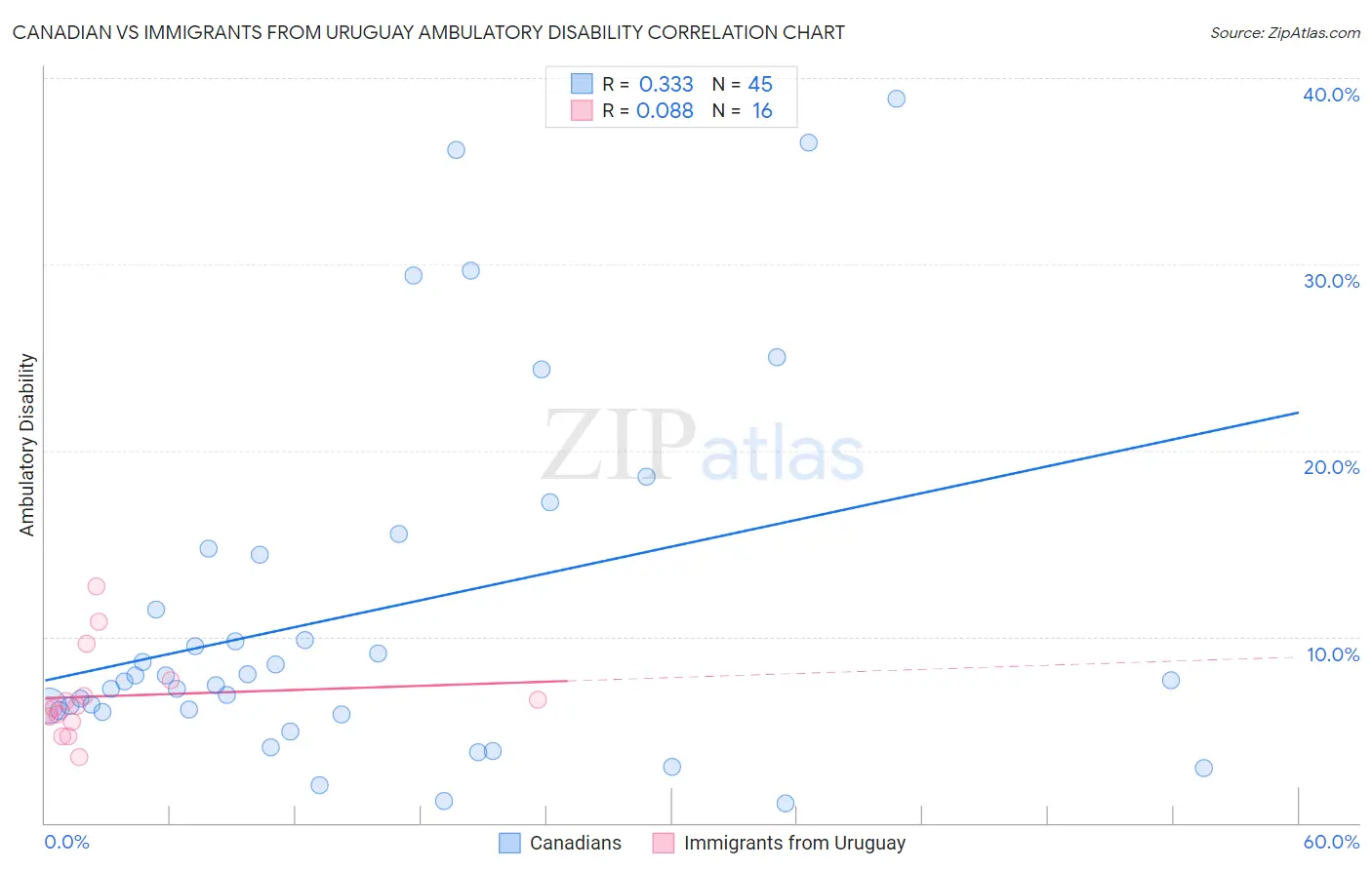 Canadian vs Immigrants from Uruguay Ambulatory Disability