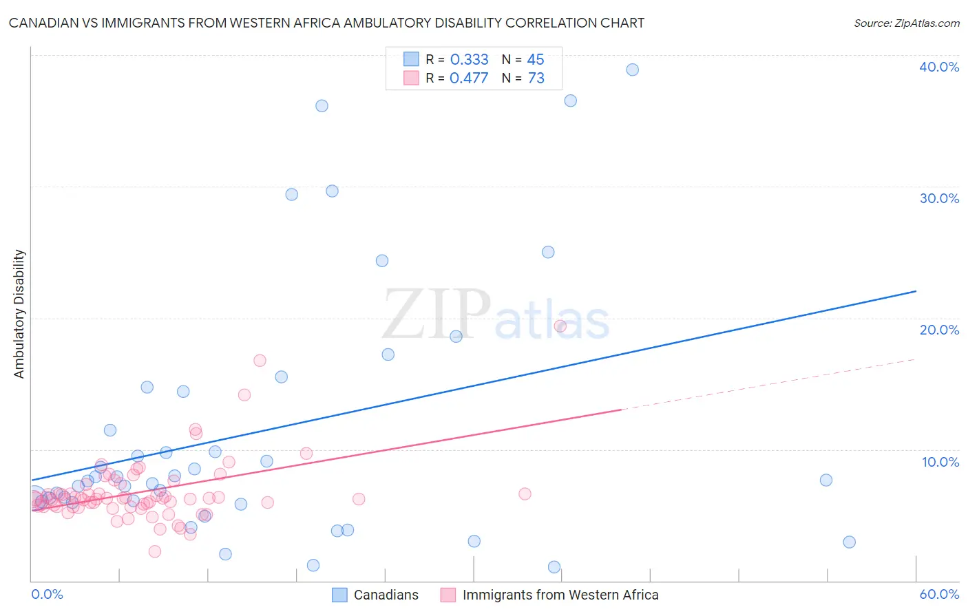 Canadian vs Immigrants from Western Africa Ambulatory Disability
