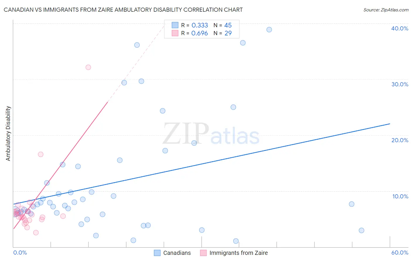 Canadian vs Immigrants from Zaire Ambulatory Disability