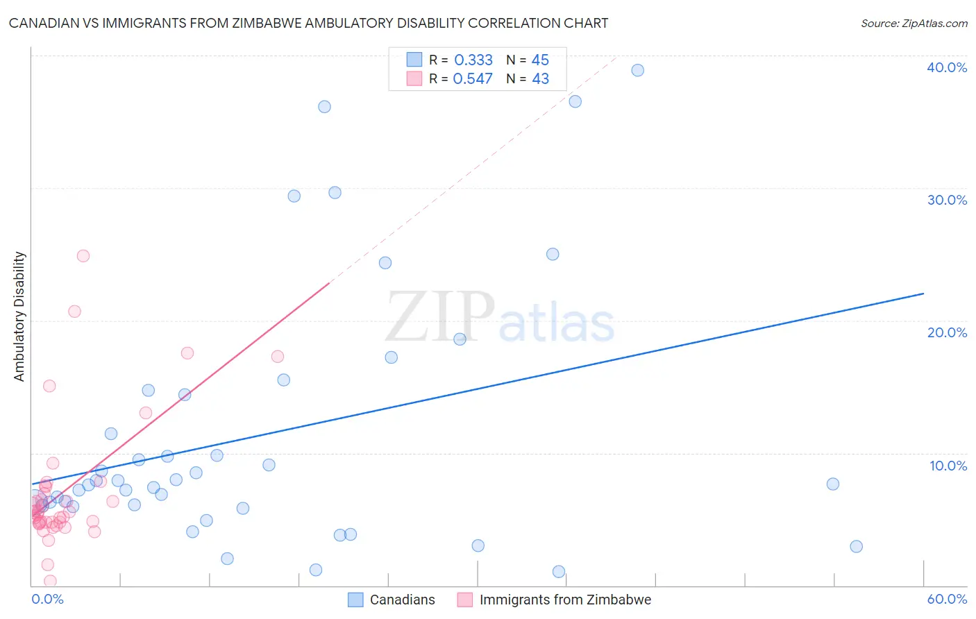 Canadian vs Immigrants from Zimbabwe Ambulatory Disability