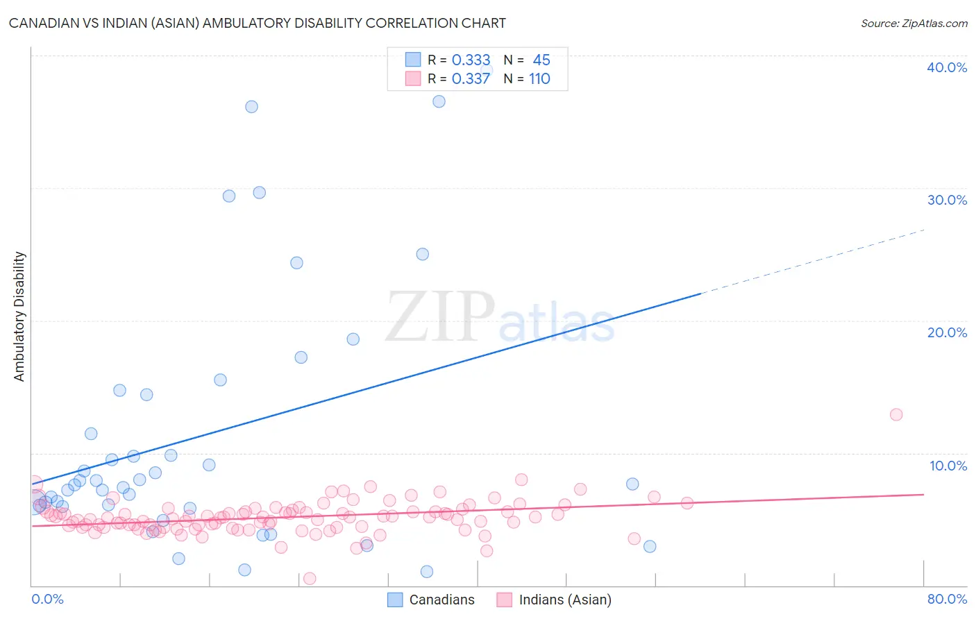 Canadian vs Indian (Asian) Ambulatory Disability
