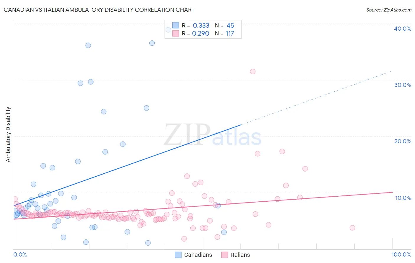 Canadian vs Italian Ambulatory Disability