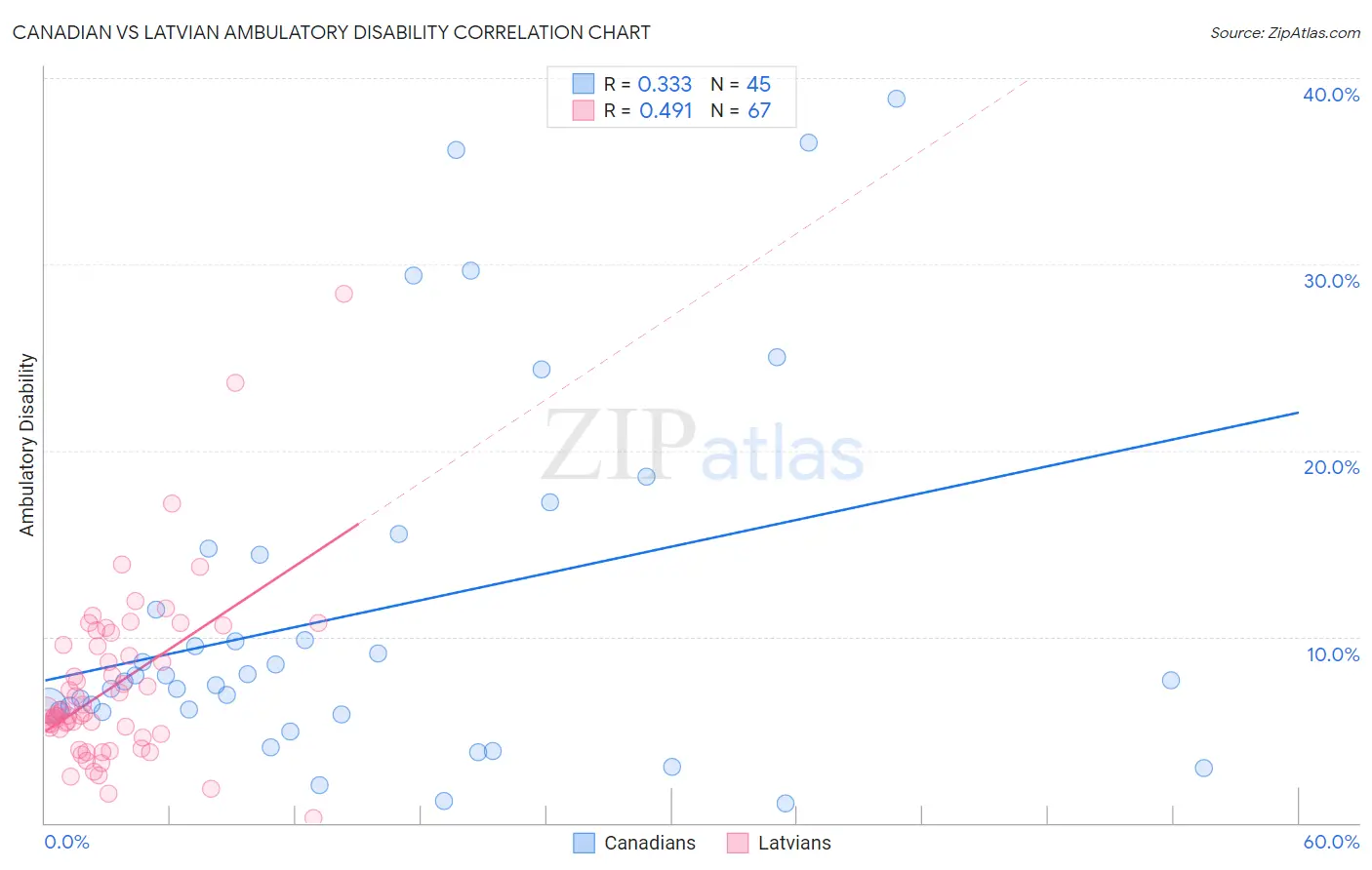 Canadian vs Latvian Ambulatory Disability
