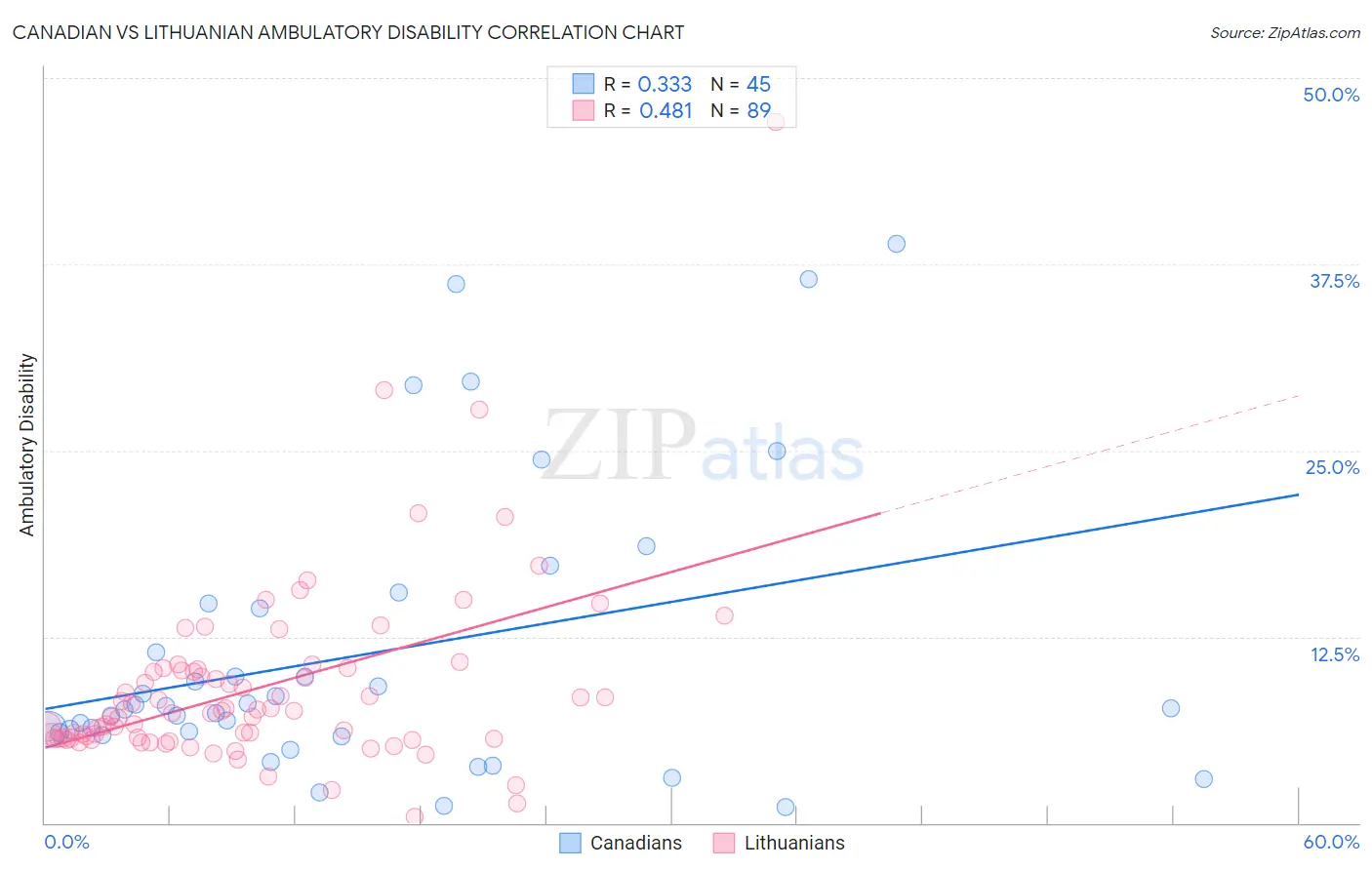 Canadian vs Lithuanian Ambulatory Disability