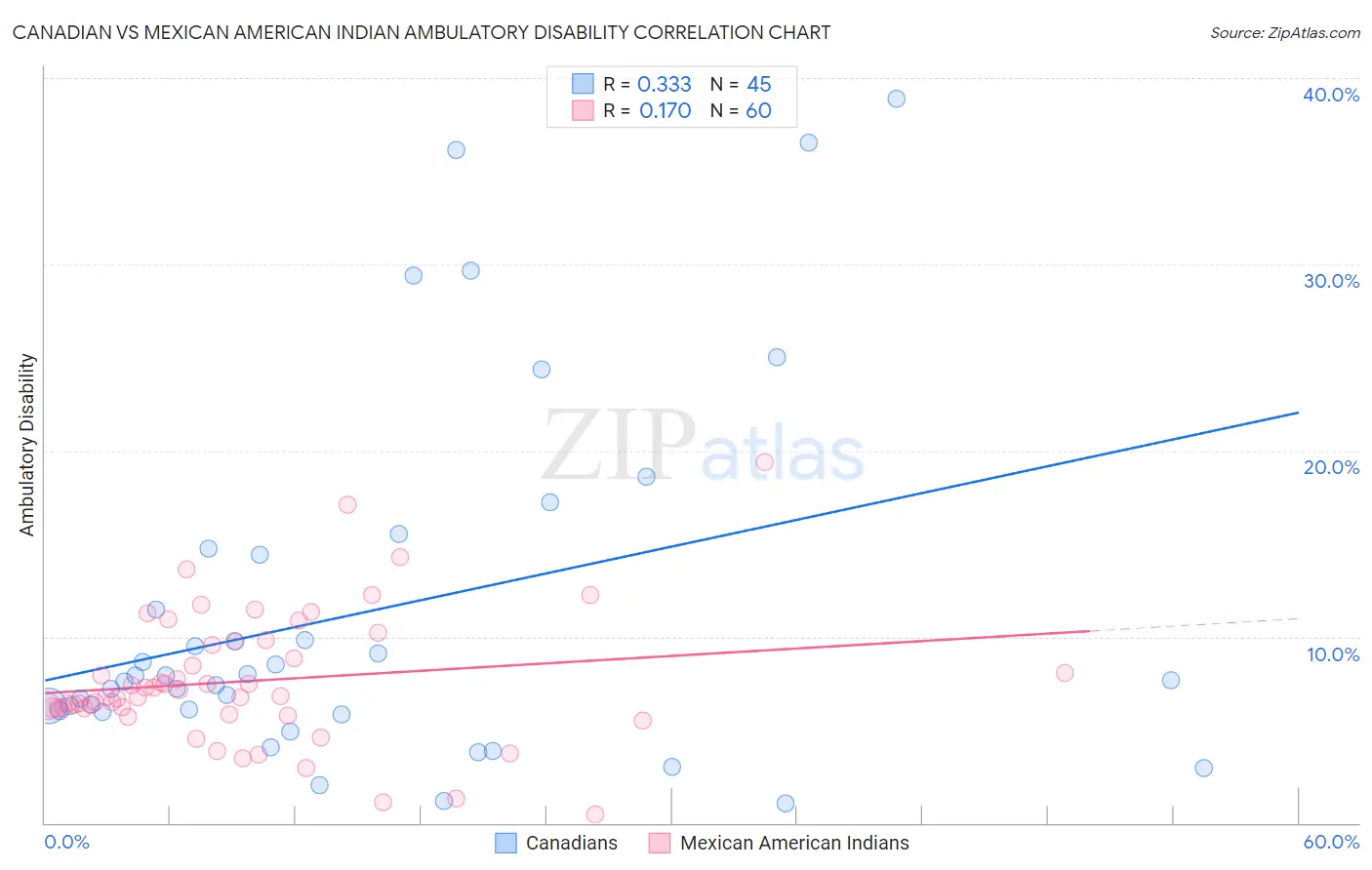Canadian vs Mexican American Indian Ambulatory Disability