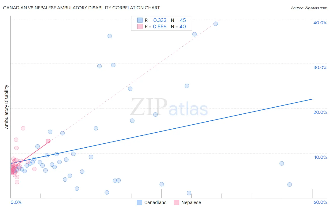 Canadian vs Nepalese Ambulatory Disability