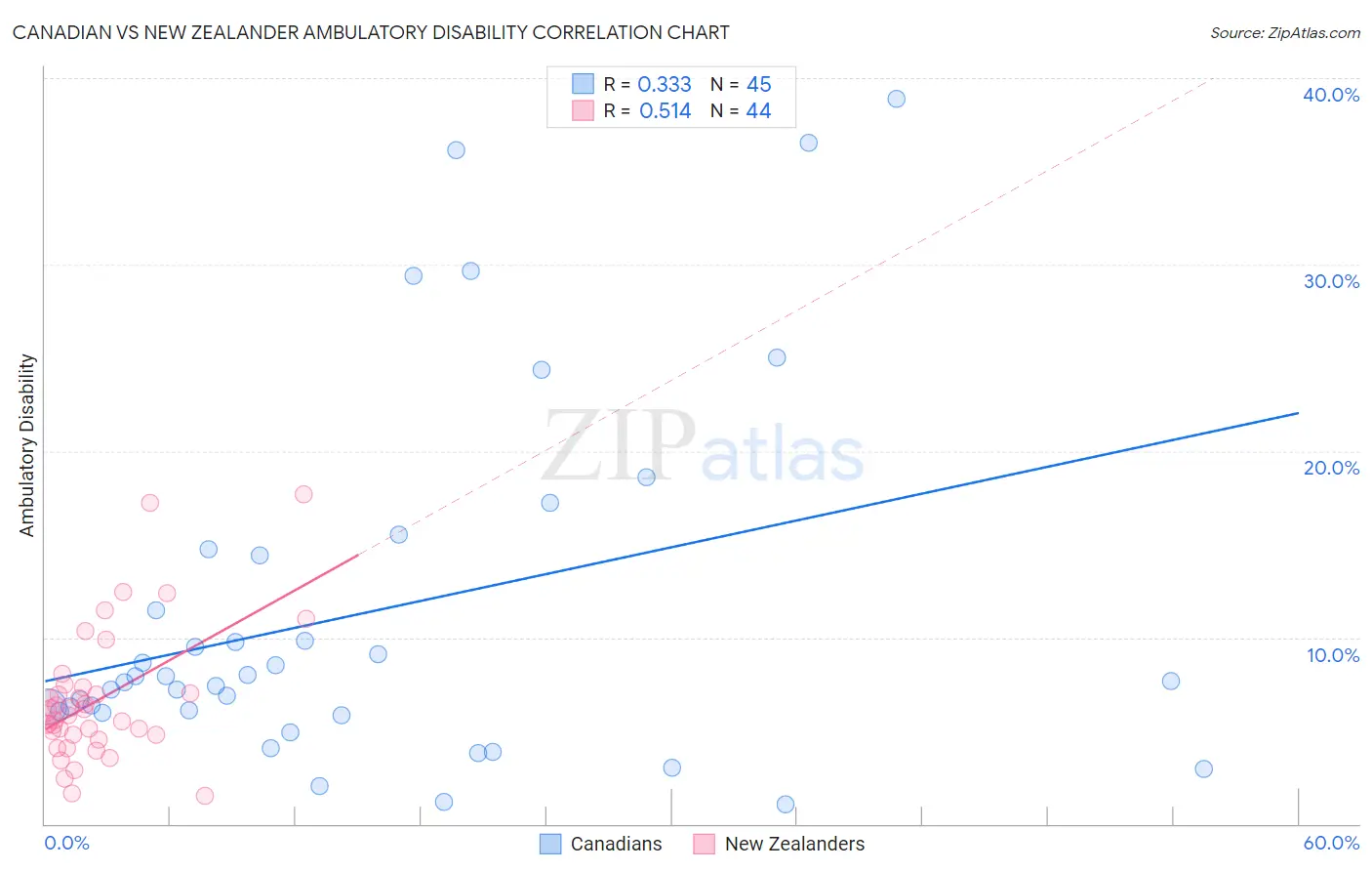 Canadian vs New Zealander Ambulatory Disability