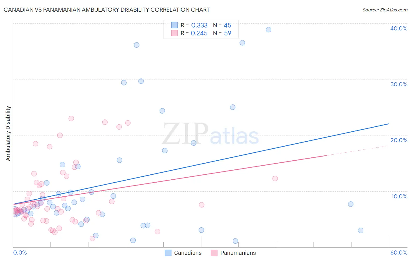 Canadian vs Panamanian Ambulatory Disability