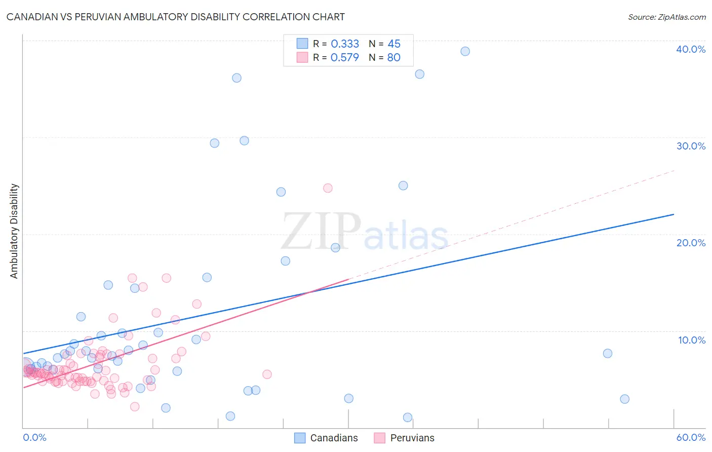 Canadian vs Peruvian Ambulatory Disability