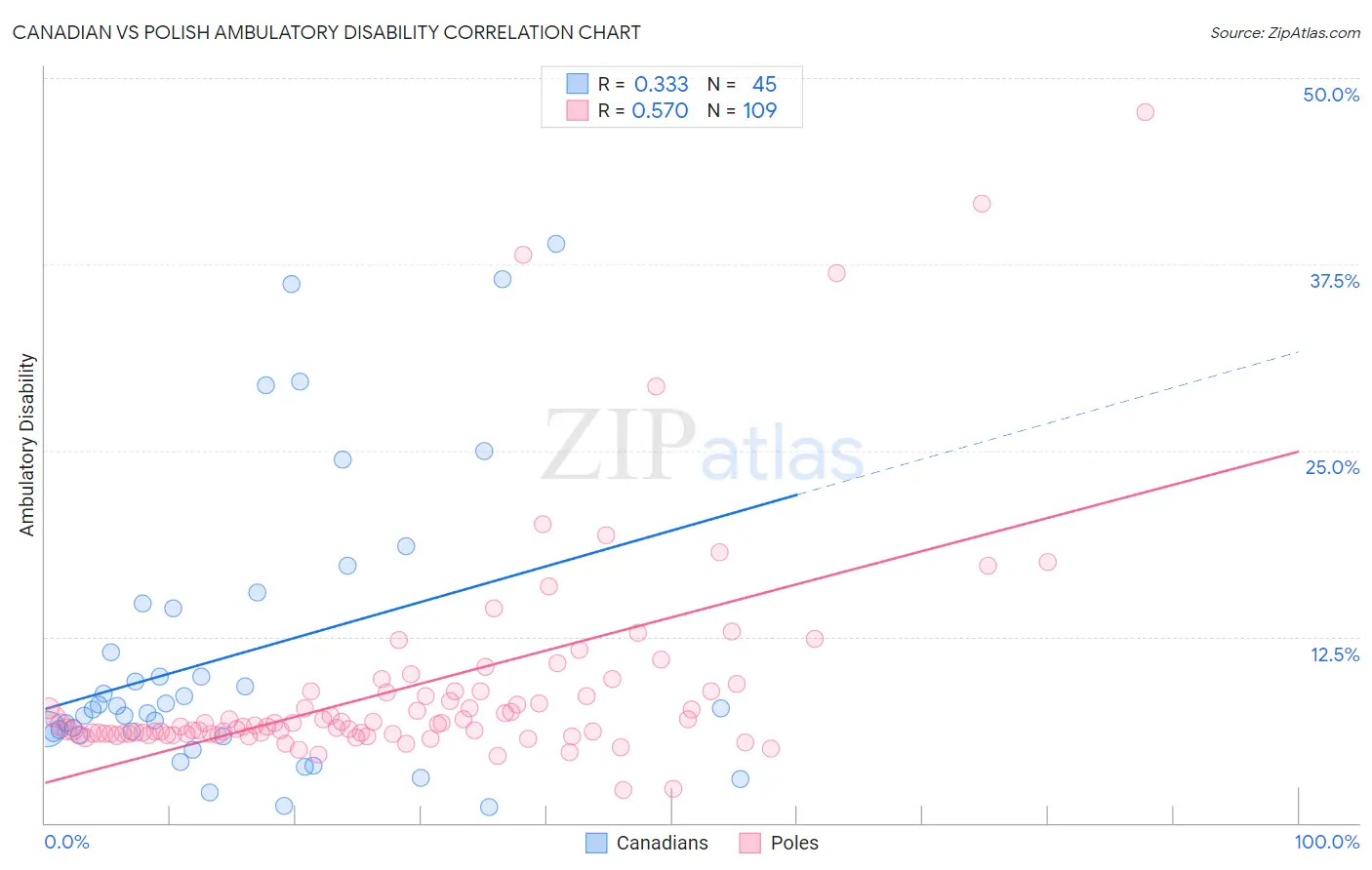 Canadian vs Polish Ambulatory Disability