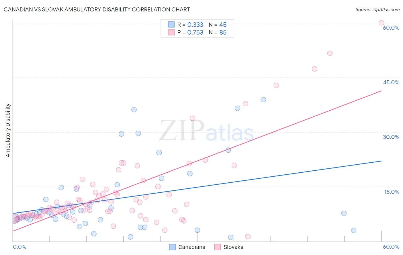 Canadian vs Slovak Ambulatory Disability
