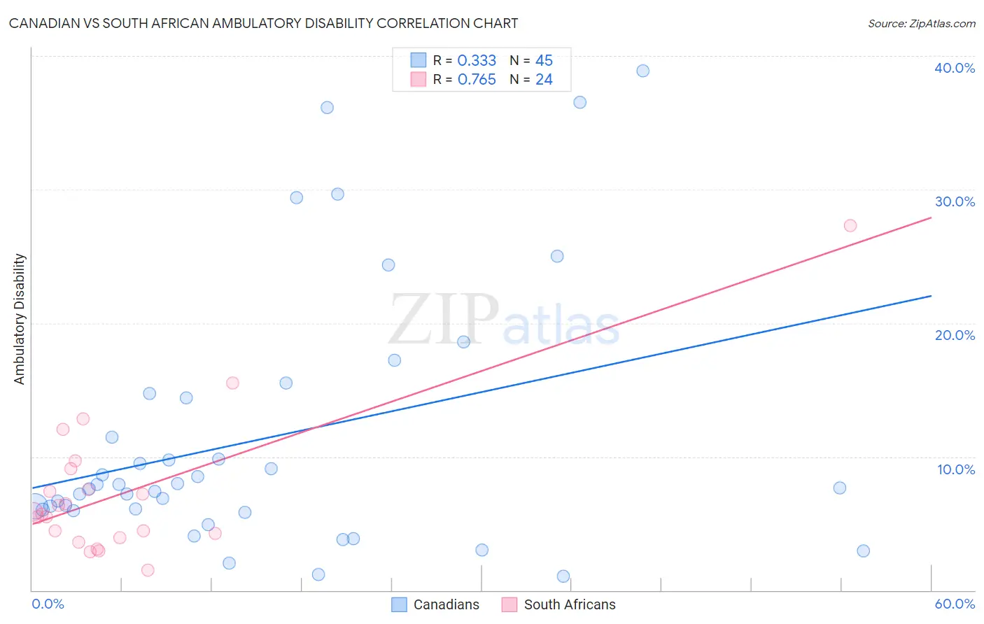 Canadian vs South African Ambulatory Disability