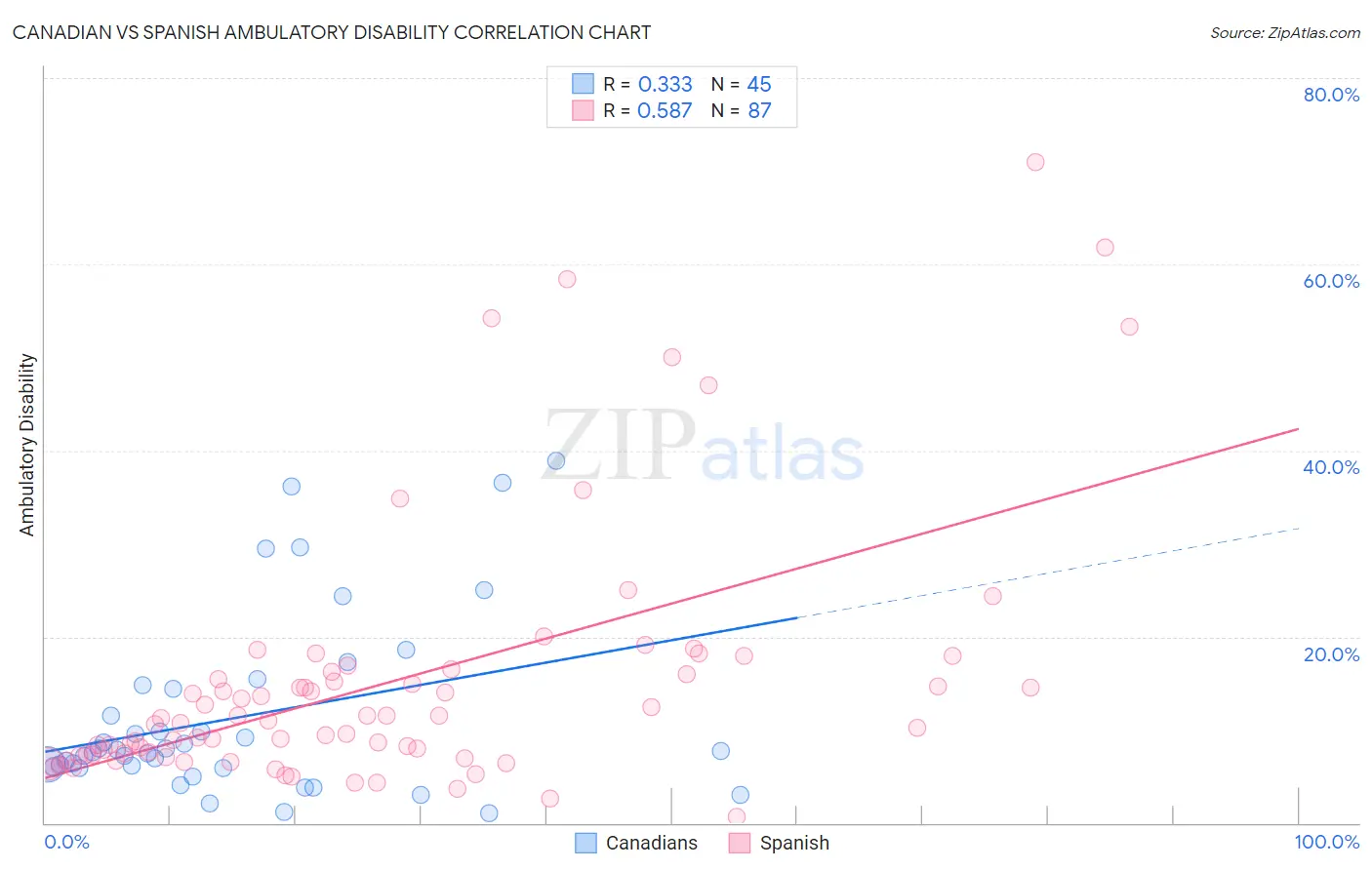 Canadian vs Spanish Ambulatory Disability