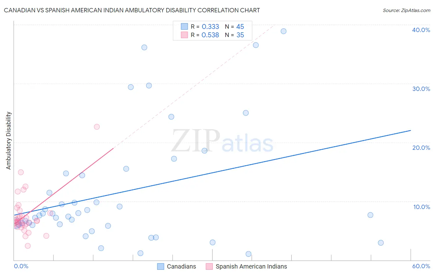 Canadian vs Spanish American Indian Ambulatory Disability
